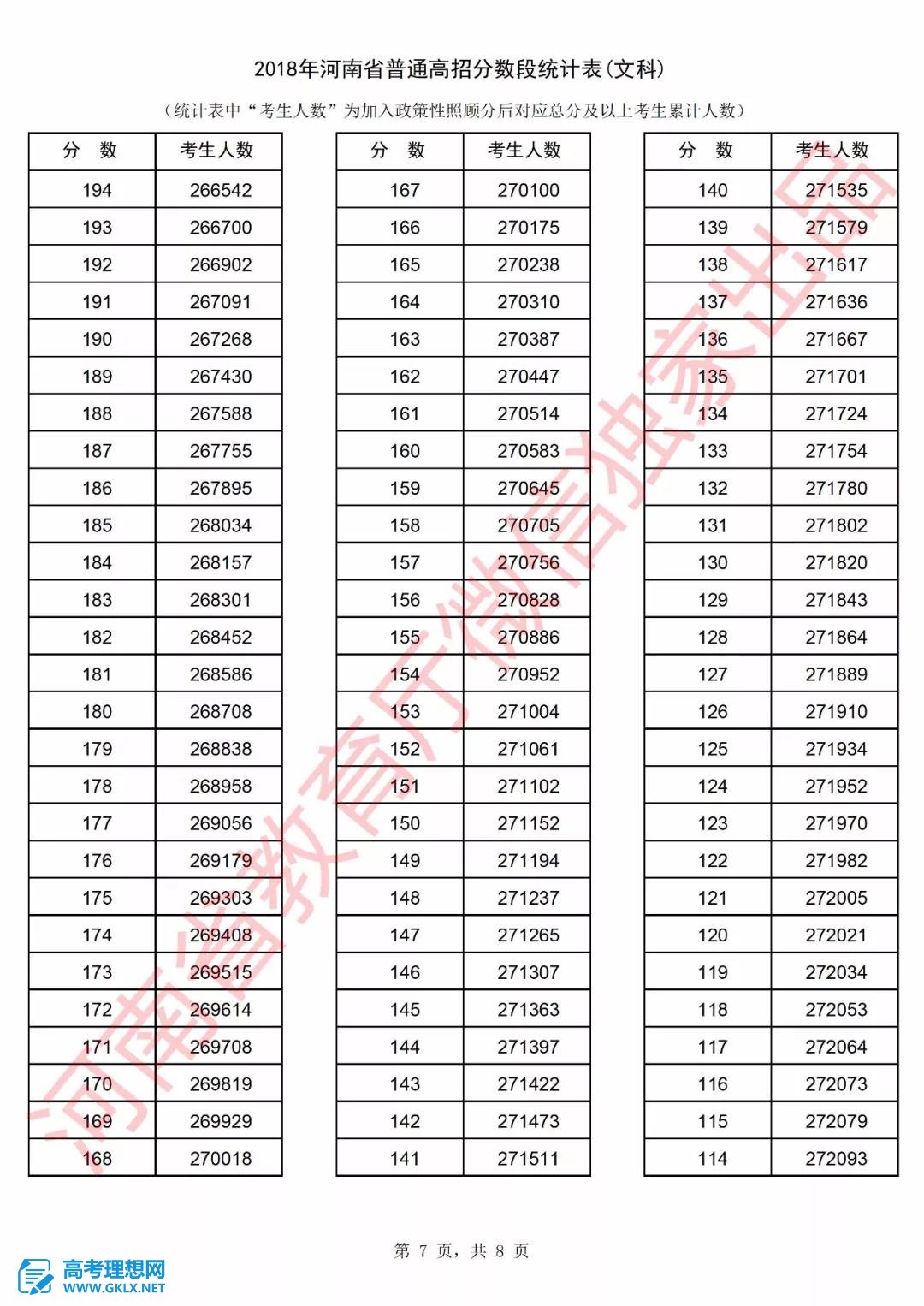 2018年河南高考成绩排名情况 文理科一分一段表公布