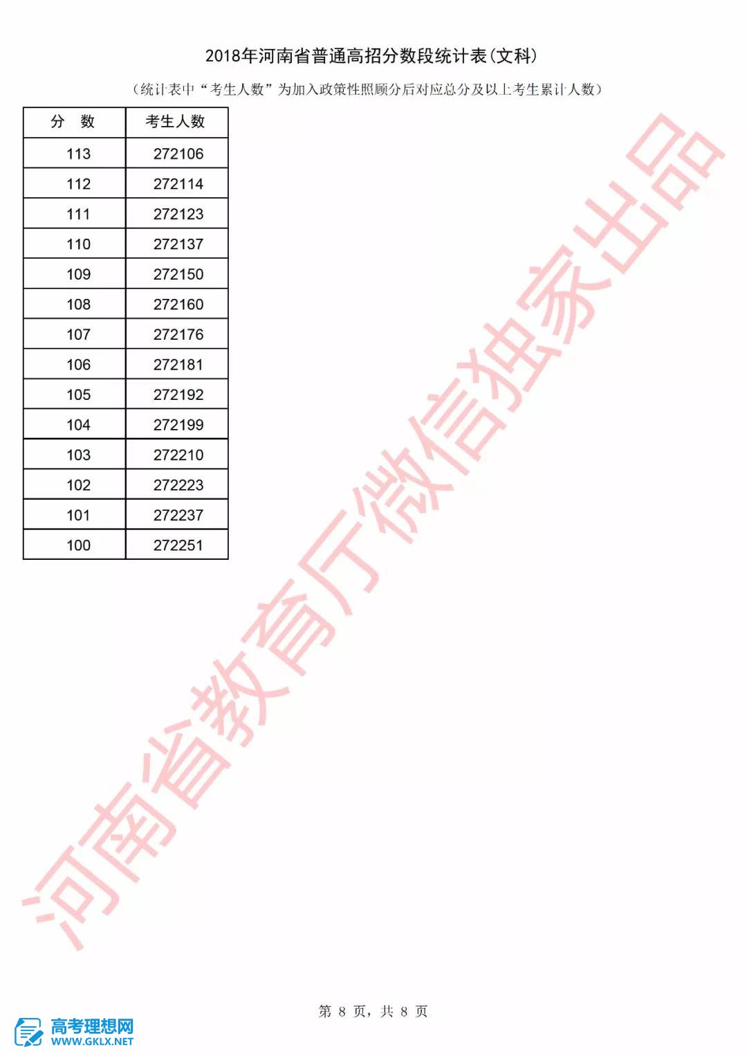 2018年河南高考成绩排名情况 文理科一分一段表公布