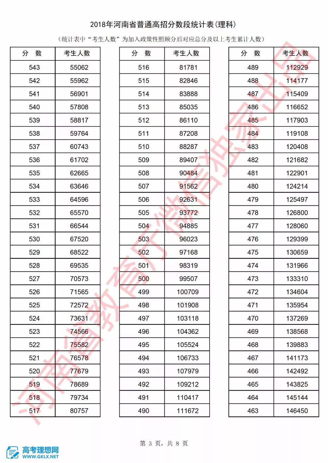 2018年河南高考成绩排名情况 文理科一分一段表公布