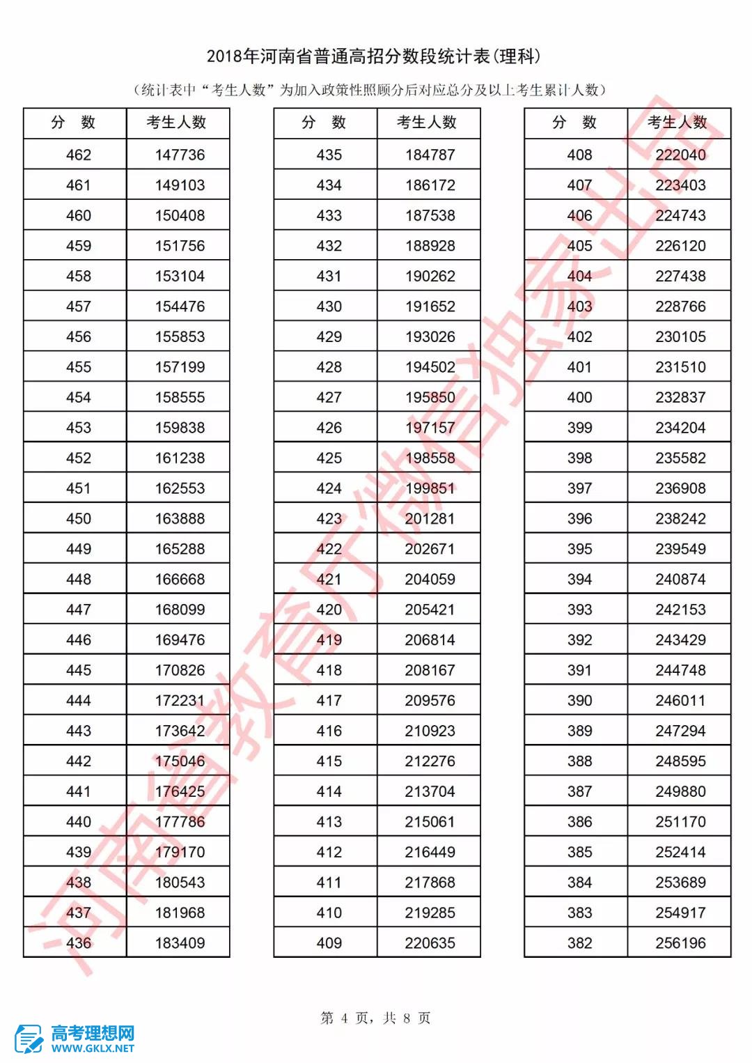 2018年河南高考成绩排名情况 文理科一分一段表公布