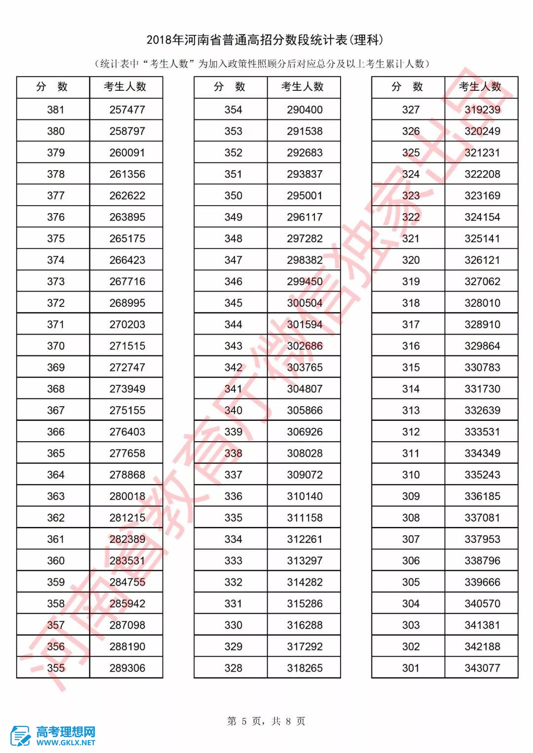 2018年河南高考成绩排名情况 文理科一分一段表公布