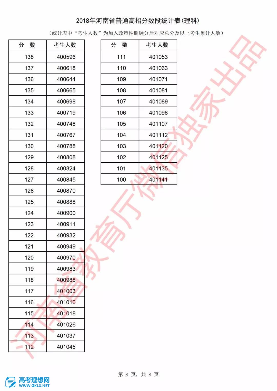 2018年河南高考成绩排名情况 文理科一分一段表公布