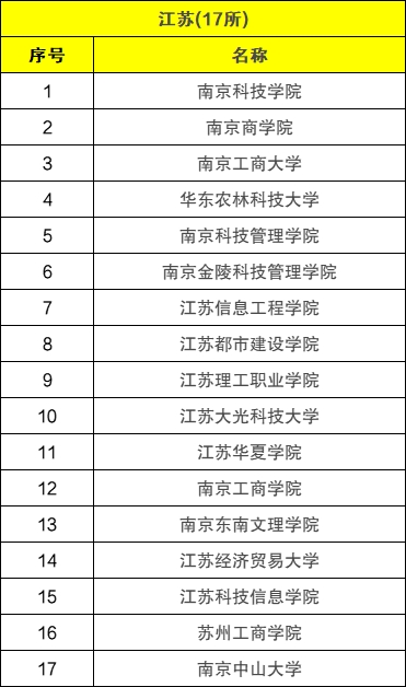 2022江苏野鸡专科大学有哪些