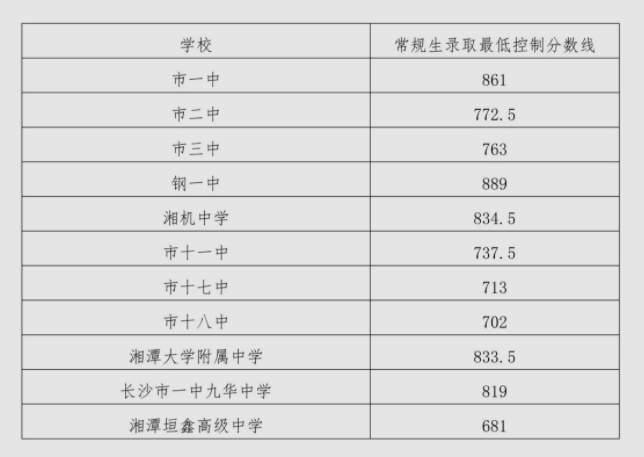 2023湖南各市中考录取分数线汇总 各市分数线是多少