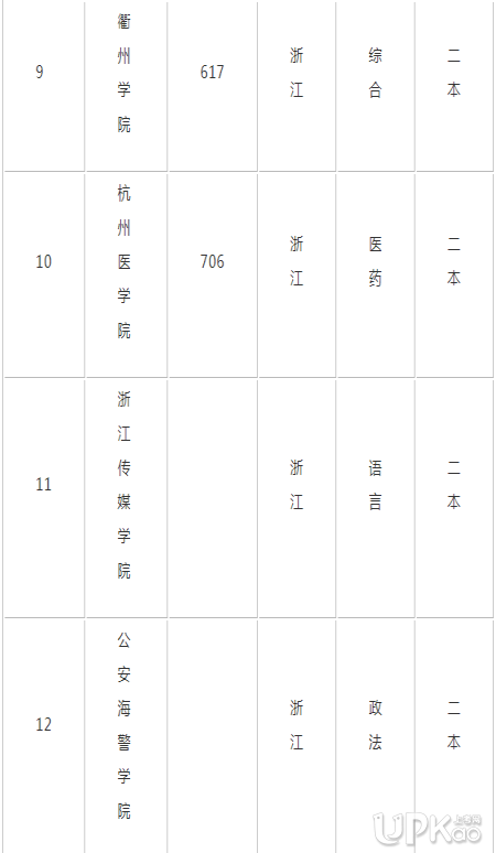 浙江有哪些比较好的二本大学 2019浙江二本大学排名榜