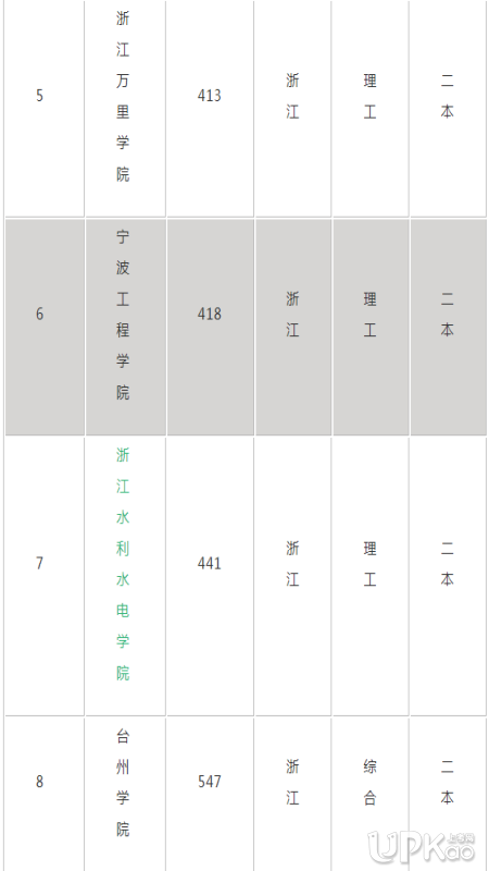 浙江有哪些比较好的二本大学 2019浙江二本大学排名榜