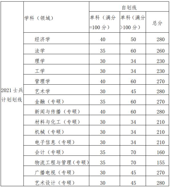 武汉大学考研分数线_分数考研武汉线大学多少分_武汉的大学考研分数线