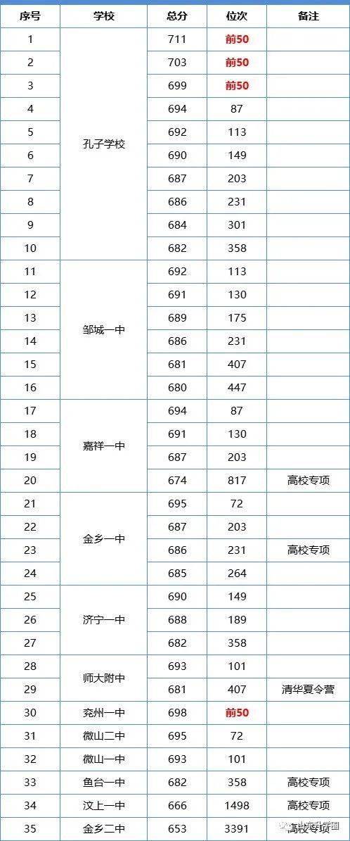 烟台五中分数线_烟台本科上线五中率是多少_烟台五中本科上线率