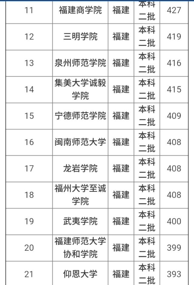 福建的二本大学有哪些 2018福建二本大学推荐