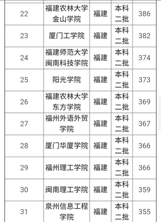 福建的二本大学有哪些 2018福建二本大学推荐