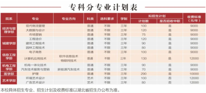 2023年武汉城市学院学费一年多少钱及各专业收费标准(最新)