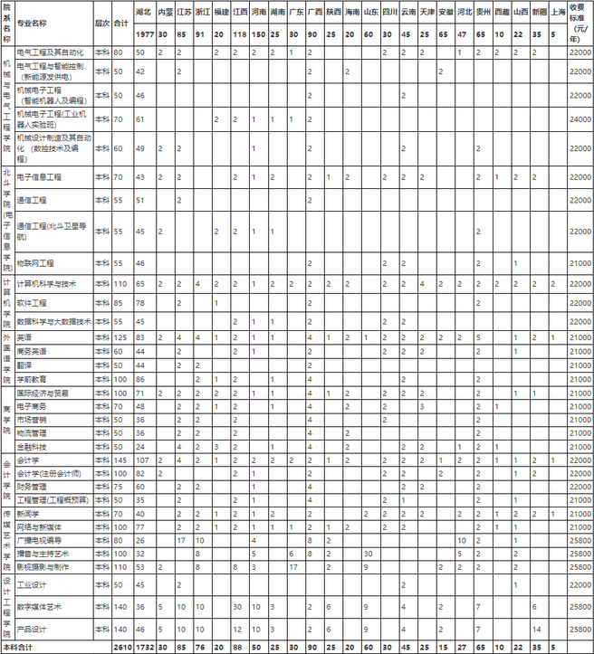 2023年武汉晴川学院学费一年多少钱及各专业收费标准(最新)