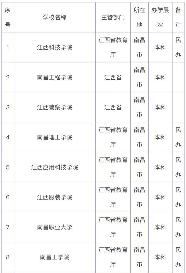 江西二本院校公办排名 2b大学排名_江西二本大学公办学校_江西二本大学名单排名