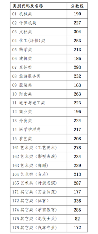 2020浙江高考分数线一览表 浙江高考分数线2020最新分布表