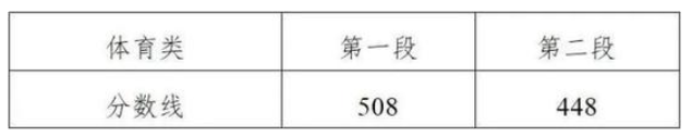 2020浙江高考分数线一览表 浙江高考分数线2020最新分布表