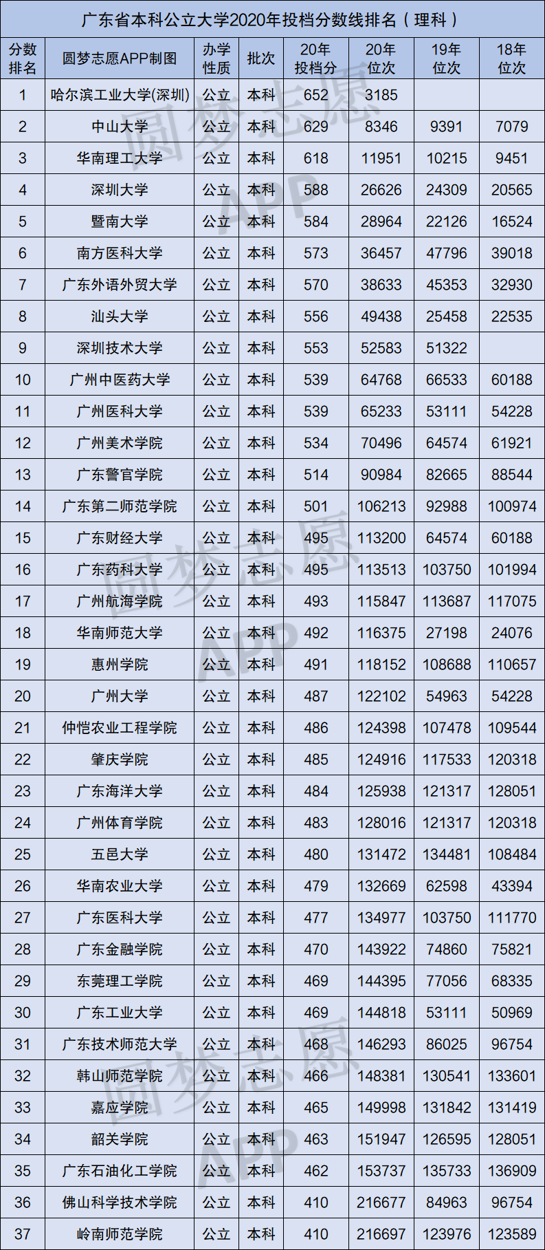 广东二本公办大学分数线_广东二本公办大学排名及分数线_广东公办二本院校排名及分数线