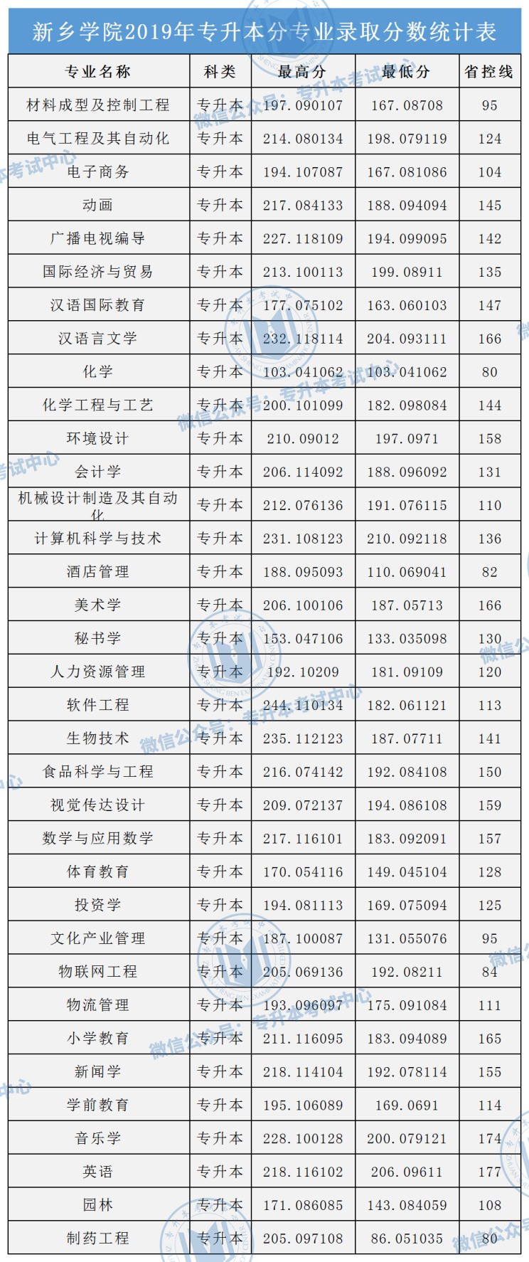 河南专升本录取院校名单_河南专升本院校名单_河南专升本院校名单及录取专业