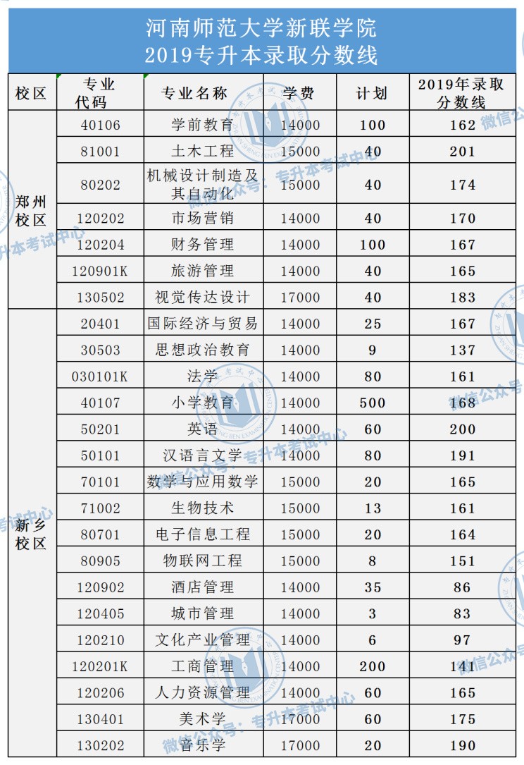 河南专升本录取院校名单_河南专升本院校名单及录取专业_河南专升本院校名单