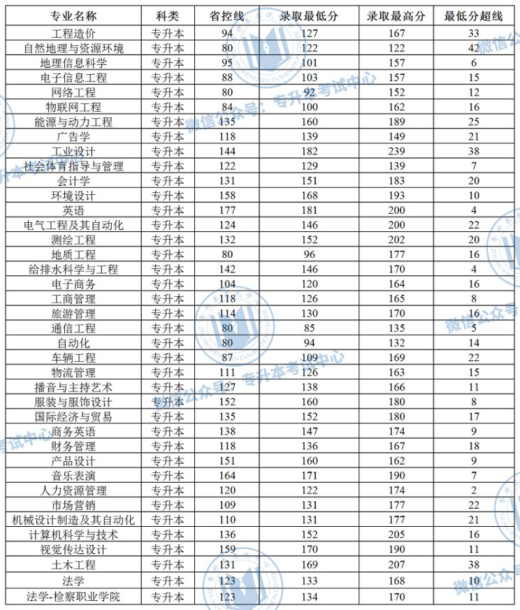 河南专升本录取院校名单_河南专升本院校名单_河南专升本院校名单及录取专业