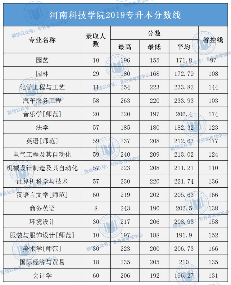 河南专升本院校名单及录取专业_河南专升本录取院校名单_河南专升本院校名单