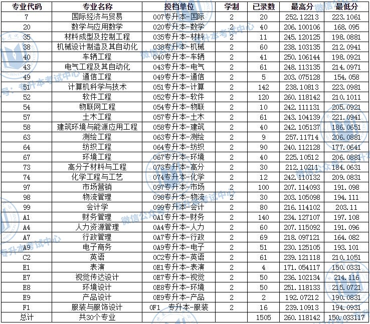 河南专升本院校名单_河南专升本录取院校名单_河南专升本院校名单及录取专业