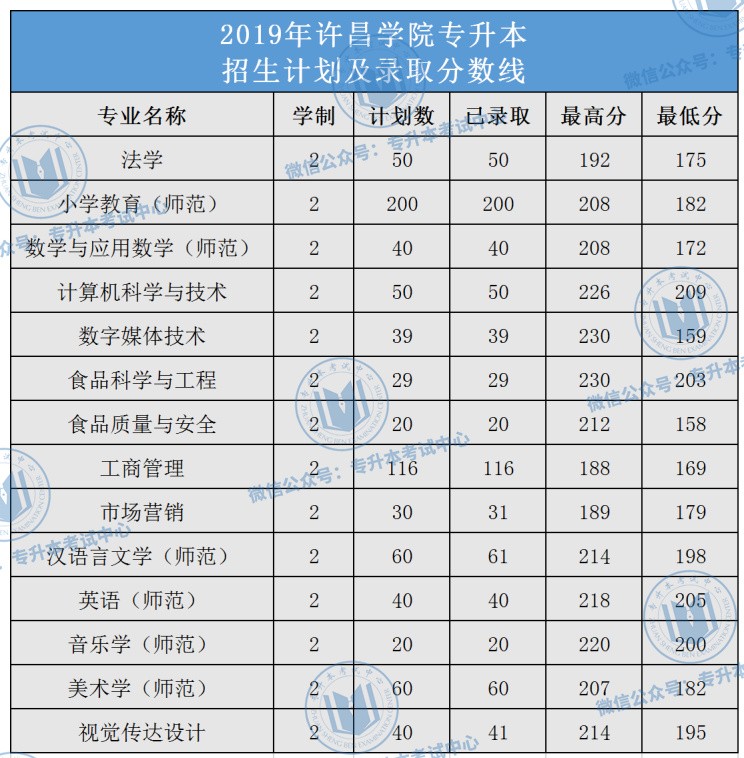 河南专升本院校名单及录取专业_河南专升本院校名单_河南专升本录取院校名单