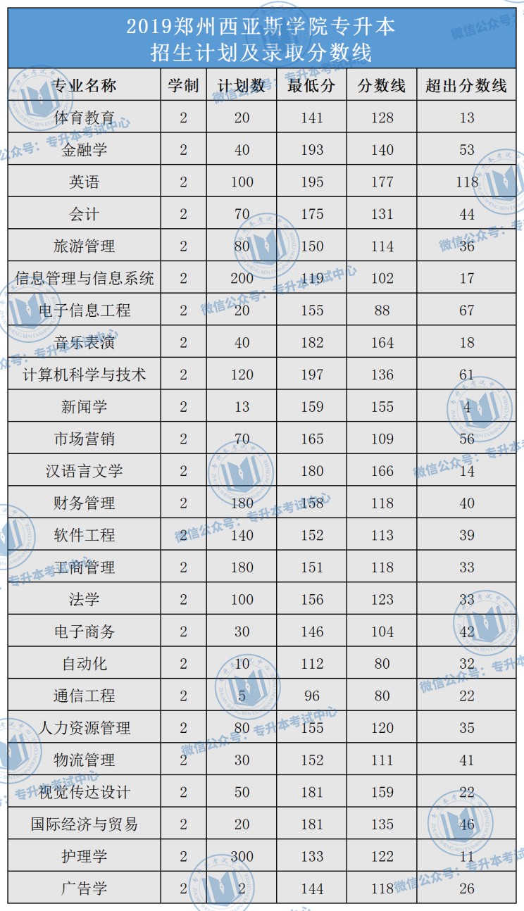 河南专升本院校名单及录取专业_河南专升本录取院校名单_河南专升本院校名单