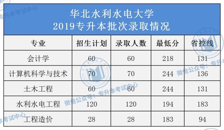 河南专升本录取院校名单_河南专升本院校名单_河南专升本院校名单及录取专业