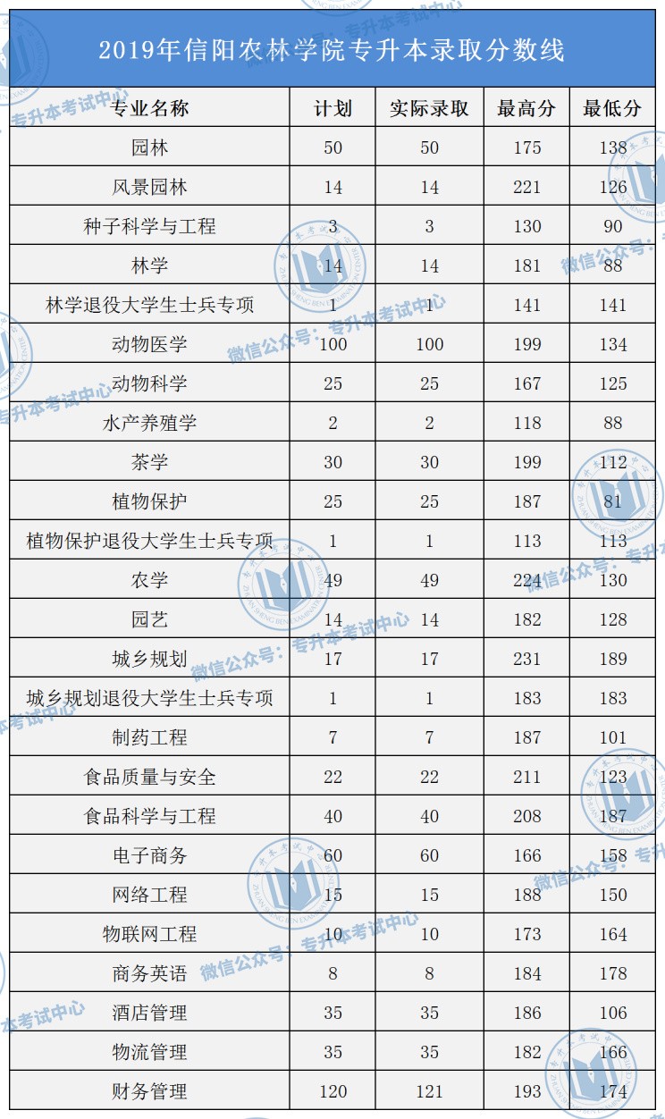 河南专升本院校名单_河南专升本院校名单及录取专业_河南专升本录取院校名单