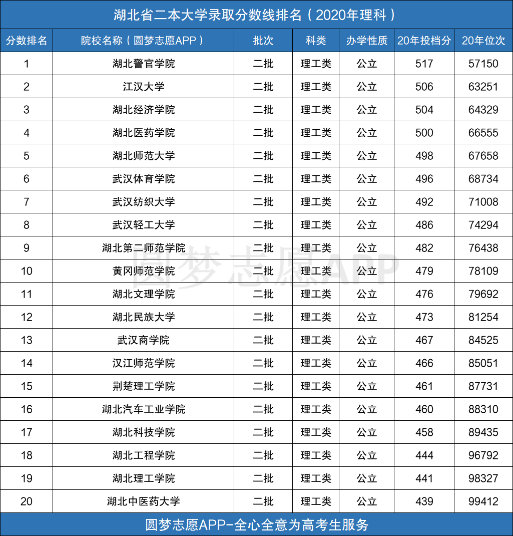 湖北二本文科公办大学排名_湖北文科公办二本院校_湖北文科二本公办学校有哪些