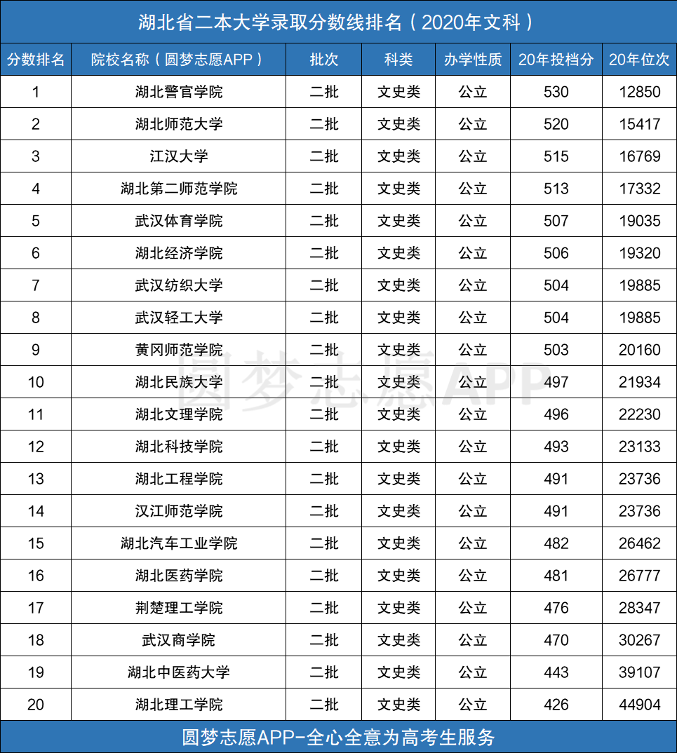 湖北二本文科公办大学排名_湖北文科公办二本院校_湖北文科二本公办学校有哪些