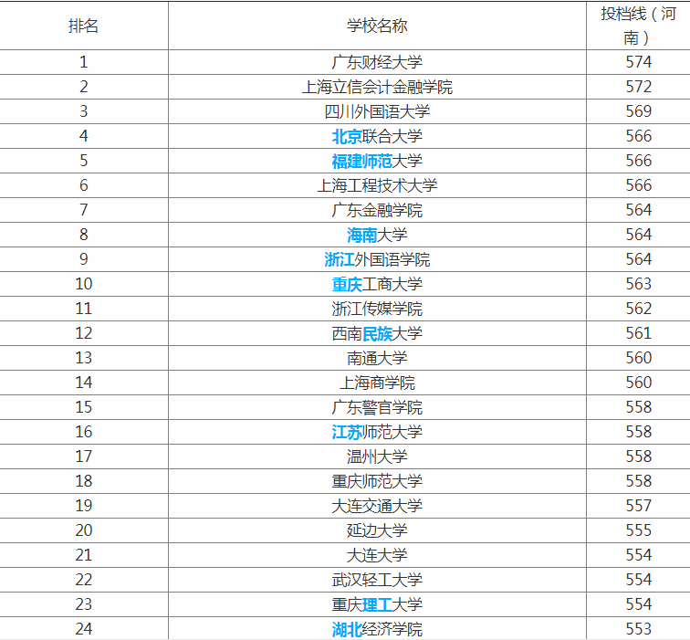 上海文科二本院校_上海文科二本大学排名_上海文科类二本大学