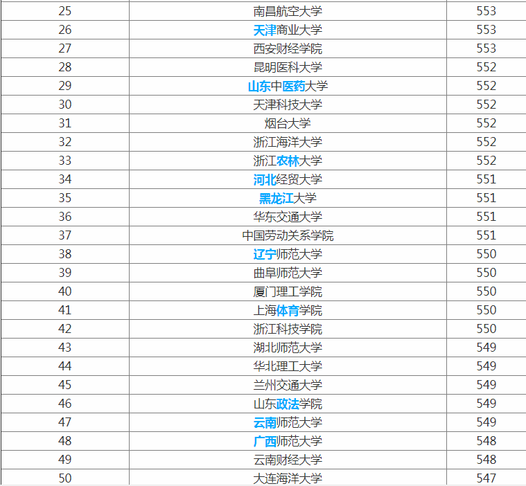 上海文科类二本大学_上海文科二本院校_上海文科二本大学排名