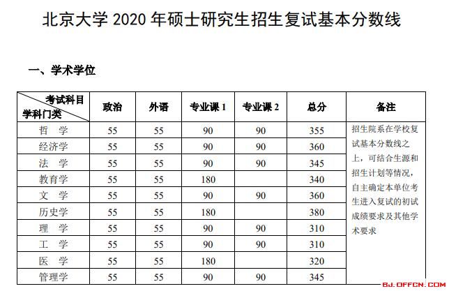 北京大学2020考研复试分数线解析