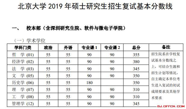 北京大学2020考研复试分数线解析