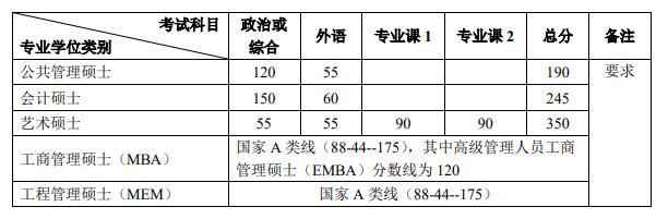 北京大学2020考研复试分数线解析