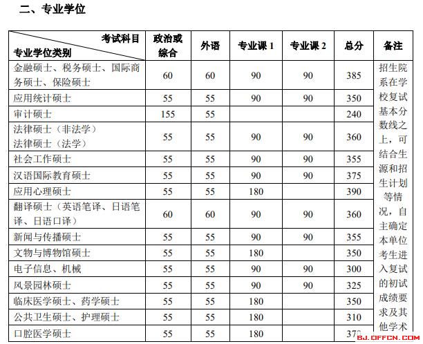 北京大学2020考研复试分数线解析