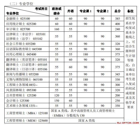 北京大学2020考研复试分数线解析