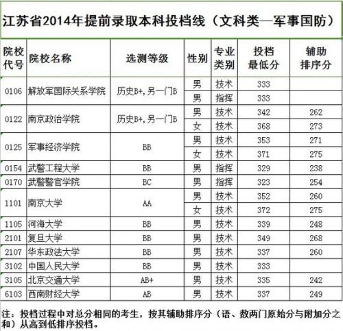 2022年陕西理科公办二本分数线？