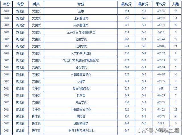 湖北科技学校分数线_湖北科技学院录取分数_2024年湖北科技大学录取分数线（2024各省份录取分数线及位次排名）