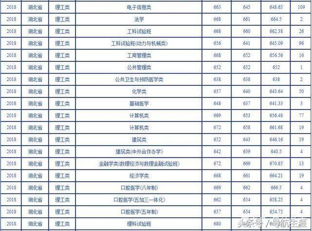 湖北科技学校分数线_2024年湖北科技大学录取分数线（2024各省份录取分数线及位次排名）_湖北科技学院录取分数