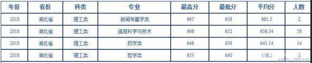 湖北科技学院录取分数_2024年湖北科技大学录取分数线（2024各省份录取分数线及位次排名）_湖北科技学校分数线