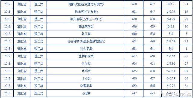 湖北科技学院录取分数_2024年湖北科技大学录取分数线（2024各省份录取分数线及位次排名）_湖北科技学校分数线