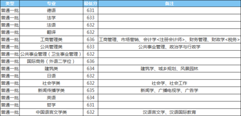 湖北科技学校分数线_2024年湖北科技大学录取分数线（2024各省份录取分数线及位次排名）_湖北科技学院录取分数