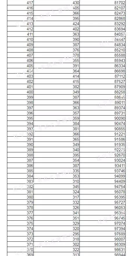 2022年辽宁高考分数一分一段位次表,辽宁高考个人成绩排名查询方法