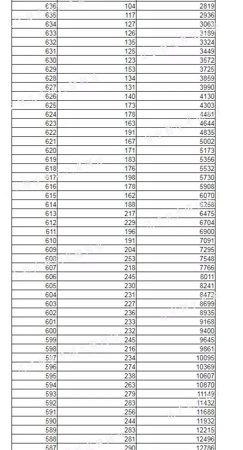 2022年辽宁高考分数一分一段位次表,辽宁高考个人成绩排名查询方法