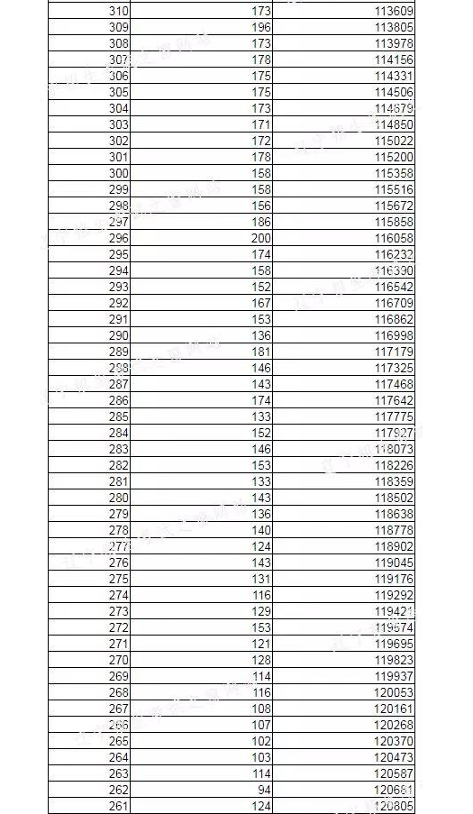 2022年辽宁高考分数一分一段位次表,辽宁高考个人成绩排名查询方法