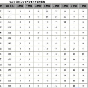 东北大学的专业有哪些专业_东北大学专业有哪些_东北大学的专业排名