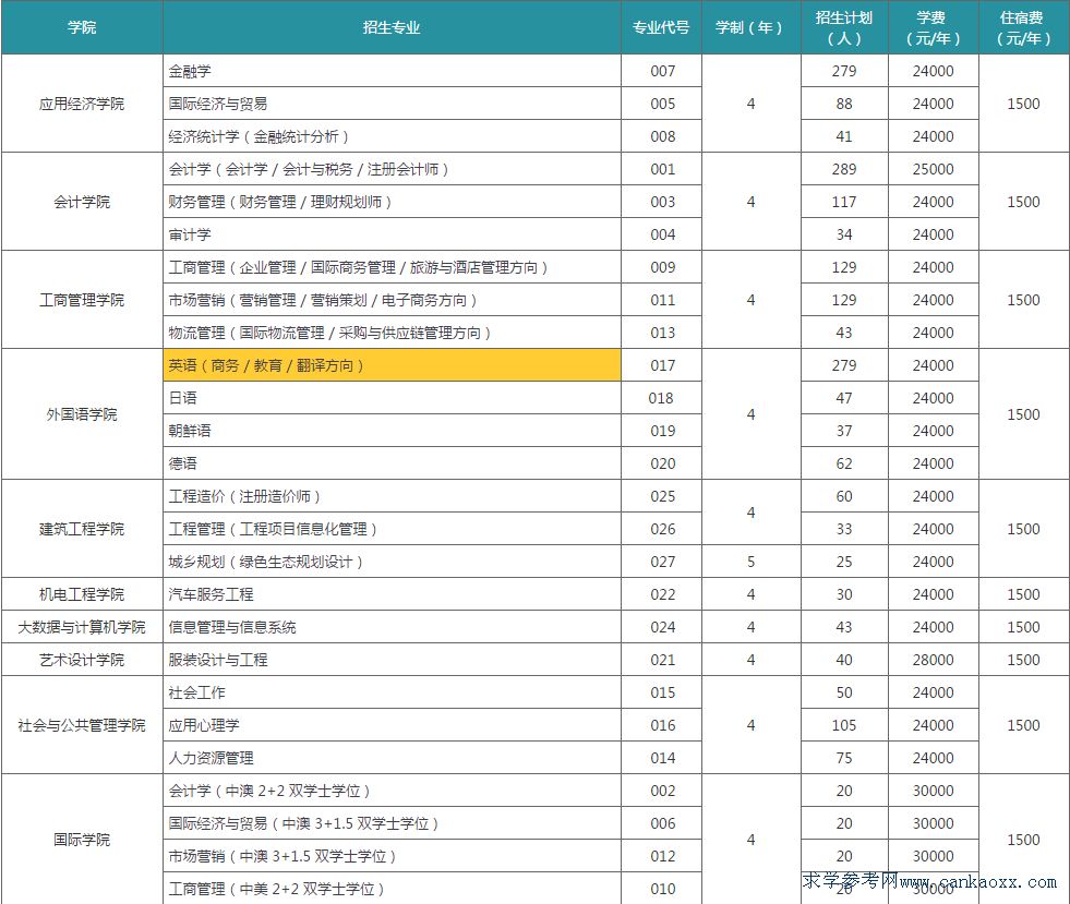 广东白云学院2018年文科招生计划表