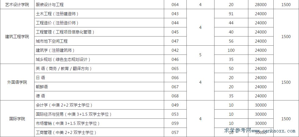 广东白云学院2018理科招生计划